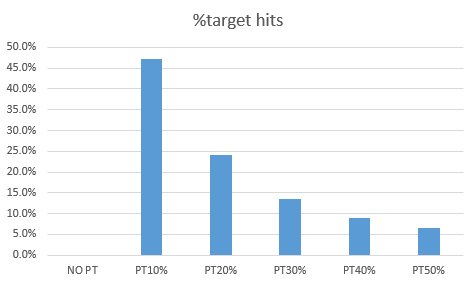 target-hits