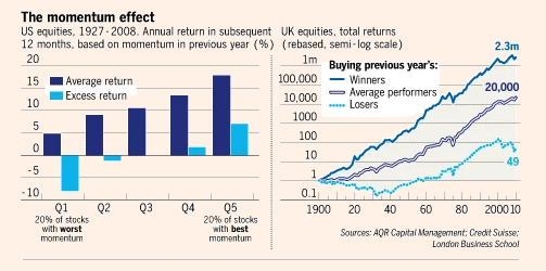 Momentum Effect in Cryptocurrencies