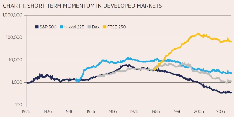 Short-term Momentum Effect