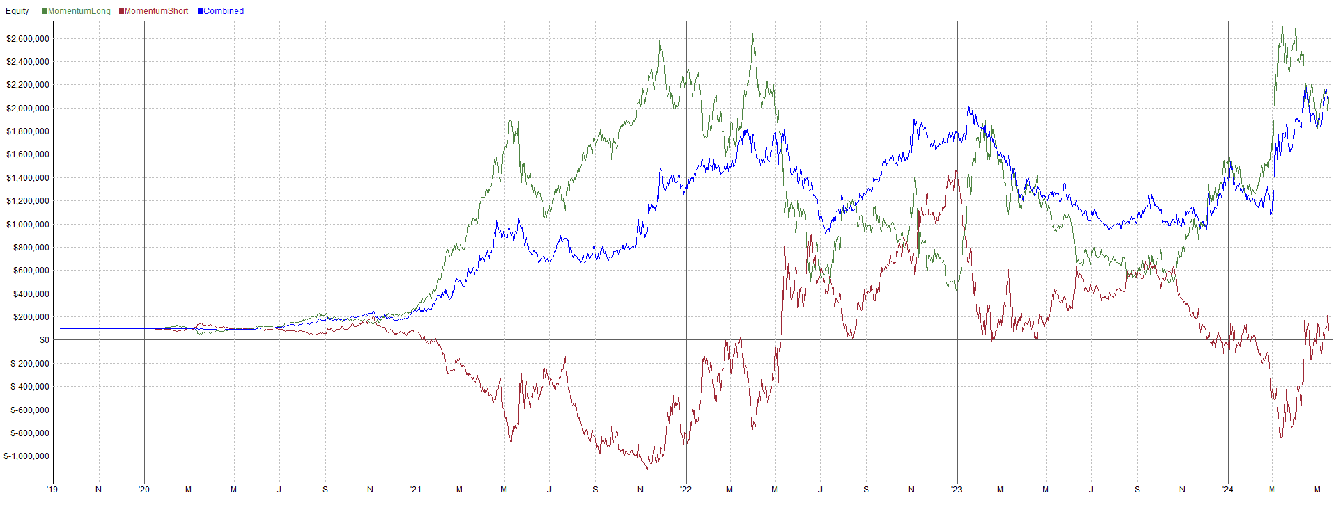 Middle-term Momentum (7-day)